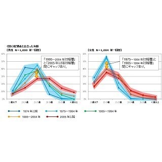 既婚者は何歳までに出会って結婚している? きっかけは?
