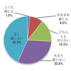夏ボーナス、アベノミクスの効果を「感じない」人が74.1% - 日本生命調査