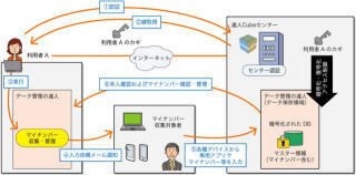 NTTデータ、年約5万円の中小企業向けマイナンバーソリューション
