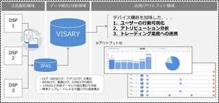 運用型広告の統合管理・分析システム「VISARY」提供開始