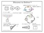 オージス総研、Discover To Deliverに基づくアジャイル開発トレーニング