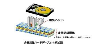 東芝、3次元構造の磁気記録媒体を大容量化する新技術を実証