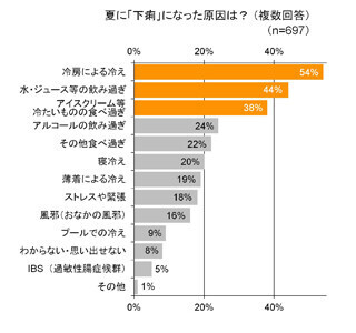 夏のおなかのトラブルで困ったシーンの2位はBBQや夏祭り、1位は……