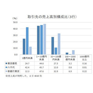 東京都民・八千代・新銀行東京の取引先、売上高1～10億円未満の企業が5割弱