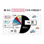 女性が彼氏に乗ってほしくない車の色1位は「ピンク」、乗ってほしい色は?