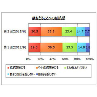 女性6割が「年をとることに抵抗を感じる」と回答 - 男性は?