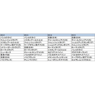 世界で最も旅人を魅了する都市は? - 2位チャールストン、3位シェムリアップ