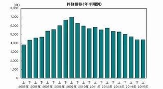 2015年上半期全国企業倒産状況-帝国データと商工リサーチの値を比較