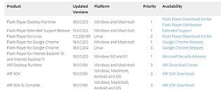 Flash Player最新版公開、ゼロデイ脆弱性含む36件を修正