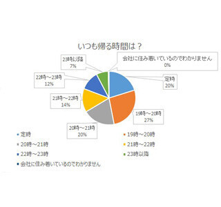 3人に1人が21時以降に退社 - 残業理由は「仕事多すぎ」「周りが帰らない」