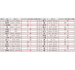 赤ちゃん名づけ上半期トレンドベスト100発表 ‐ 3位は「心愛凛」、1位は?