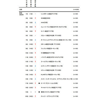 エアライン満足度調査発表--総合2,3位でJALがANA逆転、カタール航空が躍進