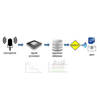 理経、最大1km先から接近するドローンの飛翔音を検知できるシステムを発売