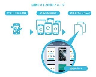 NTT、クラウド型検証サービスにスマホアプリテストの自動化サービスを提供