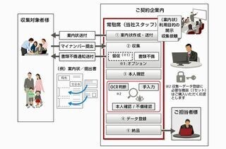 富士通エフサス、マイナンバー制度に向けた業務支援の取り組み開始