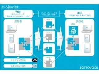 特定の相手に信書扱いでメールを送信できる電子信書サービス「eクーリエ」