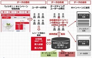 インティメートとニジボックス、レシート情報を活用したDSP配信サービス
