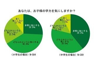 子どもの学力はやっぱり気にする? 中学生の親の79.1%が「気にする」と回答