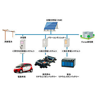 三菱自動車と三菱商事、日仏共同で蓄電システムの実証プロジェクトを開始