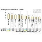 子や孫に「いずれは結婚してほしい」が94% - 結婚式は挙げてほしい?