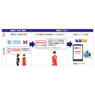 ドコモ、ラオックスと提携し訪日外国人向けの優待サービスを提供