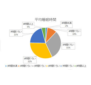 ビジネスパーソンの平均睡眠時間が判明 - 3時間未満の人は2%