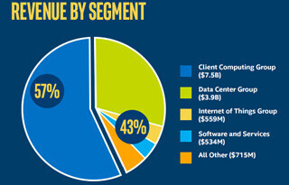 米Intelの4-6月期決算、減収減益もアナリストの予想を上回る