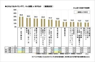 非日常を楽しむ"ハレ消費"のタイミング、「子・孫の誕生日」が最多