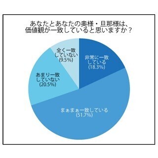 夫・妻と「価値観が一致している」は7割 - 重要なのはお金、子育て、●