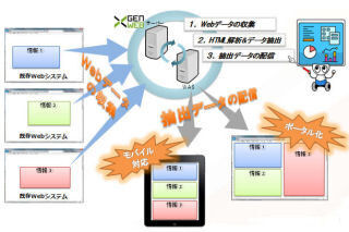 日本ネクサウェブ、既存サイトをマルチデバイスに対応に変換する「XGEN」