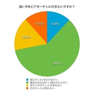 ビアガーデンに誘われたら行きたい女性は7割超