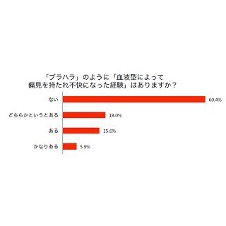結婚相手の血液型を気にしますか?