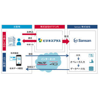 ドコモ、Sansanと提携しスマホを利用した名刺管理サービスを提供