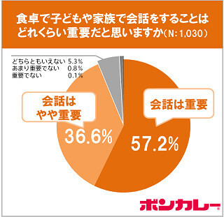 夕食で子どもを叱っちゃう? 働くママの約5割「気を付けているが…」と回答