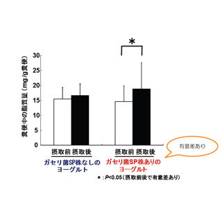 雪印メグミルク、ガセリ菌SP株の脂質排出効果をヒト試験において確認