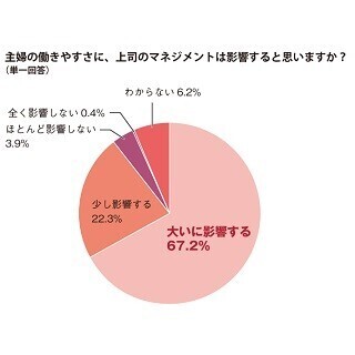 85%が「働く主婦にも成果を求めるべき」と回答