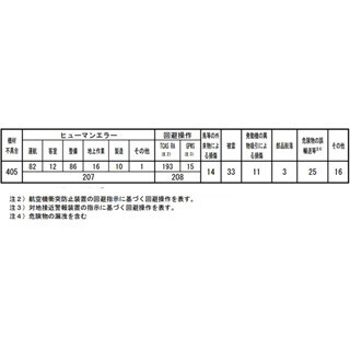 国交省、2014年度国内航空トラブルは928件 - 事故2件・重大インシデント4件