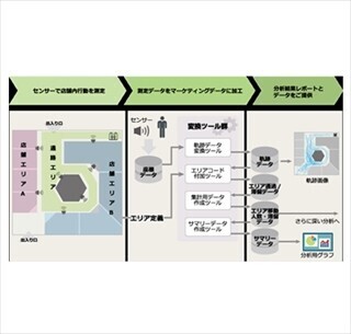 日立ソ、実店舗における来店者の属性・行動の分析が可能に