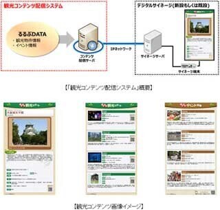 パナソニックグループ、るるぶの観光情報をサイネージ用コンテンツへ