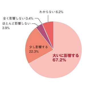 働く主婦の85.2%、上司は主婦にも仕事の成果を求めるべき