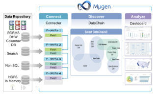 スマートインサイト、企業内の各種データソースを統合可視化する「Mμgen」