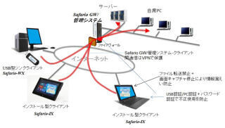 OKIコンサルティング、タブレット対応のシンクライアント「Safario-IX」