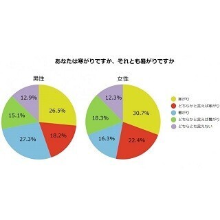 エアコンの設定温度、適温は男女で違う!? - 恋人とのけんかの原因にも