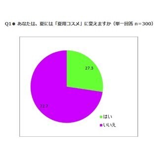 「夏顔」イメージの女性芸能人といえば? - 「冬顔」1位は中島美嘉