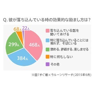 彼が落ち込んでいる時に効果的な励まし方とは - 年下と年上で違う!?