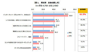 ランチの店選びで男女に大きな差 - 女性の方が●●を好む傾向に