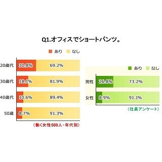 働く女性に聞く、「オフィスでショートパンツ」はアリ?