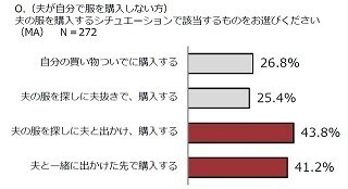 既婚男性の6割以上が服を買うのは妻頼み!?
