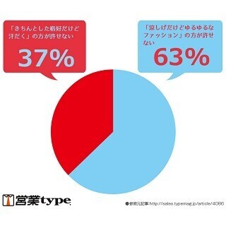 クールビズ「涼しげでゆるゆる」と「きちんとしてて汗だく」、どっちがNG?