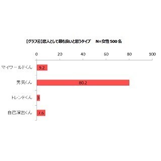 20代男性を「マイワールド」「イケイケ」など4つに分類 - 恋人にするなら?